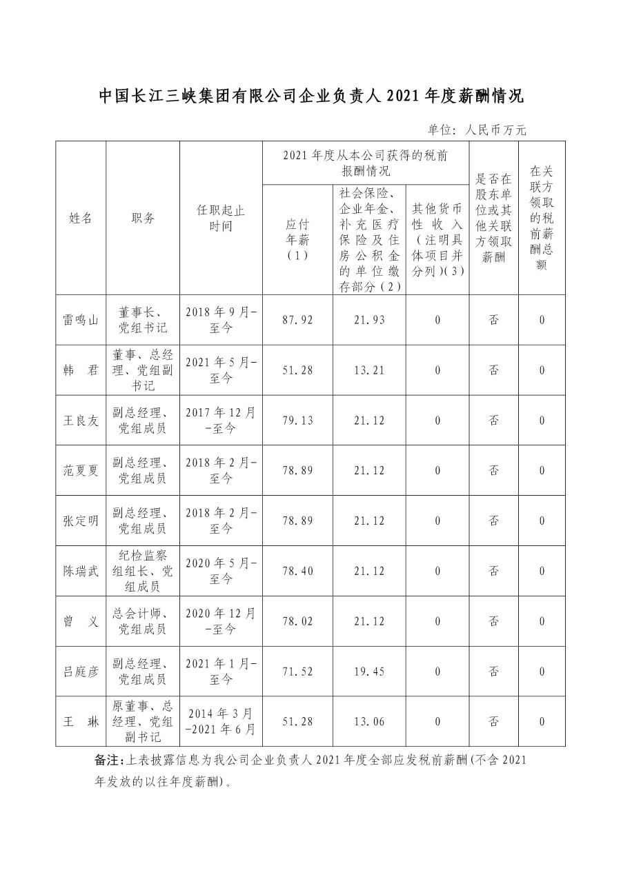 1 中国长江bifa·必发集团有限公司企业负责人2021年度薪酬情况