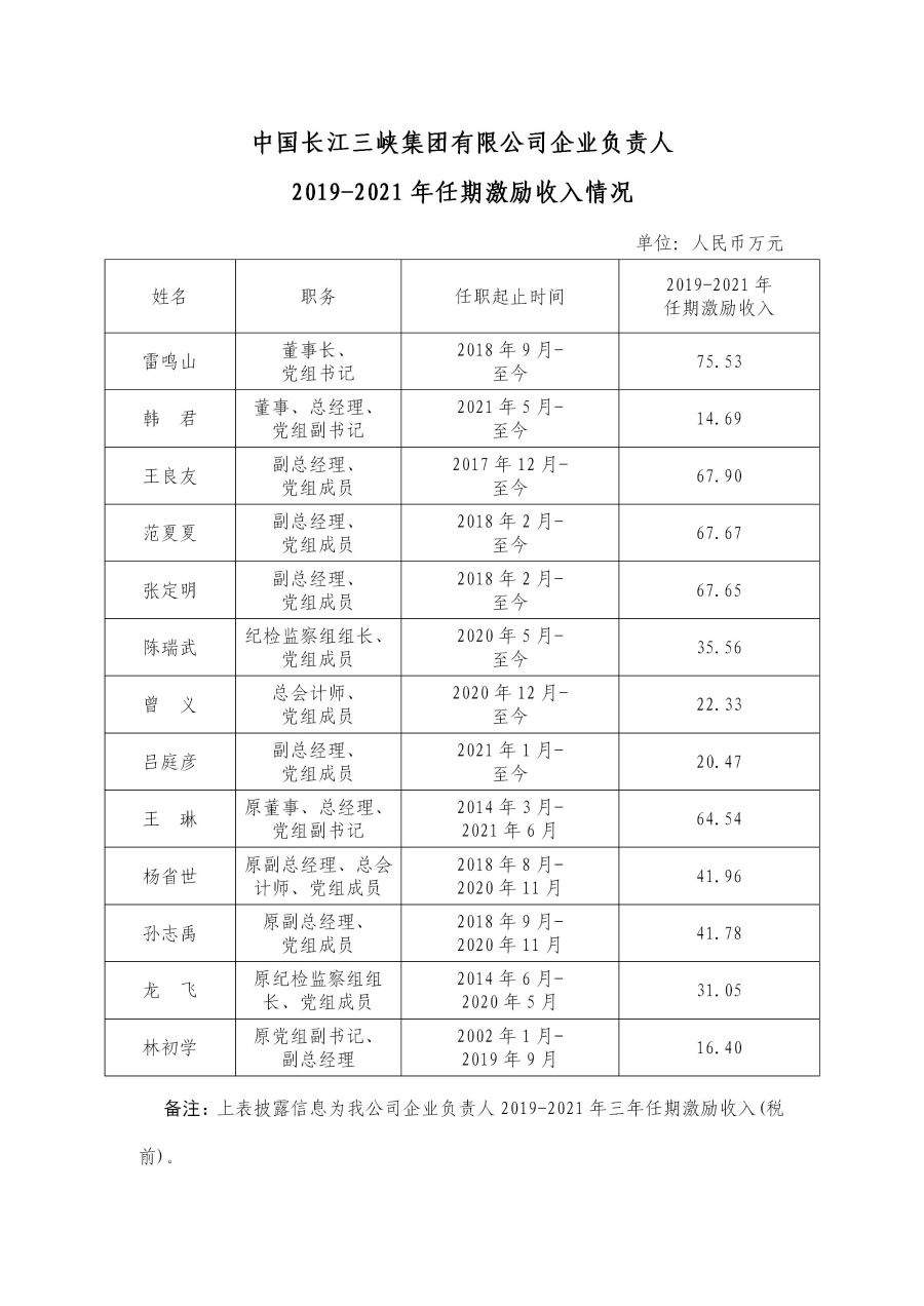 2 中国长江bifa·必发集团有限公司企业负责人2019-2021年任期激励收入情况